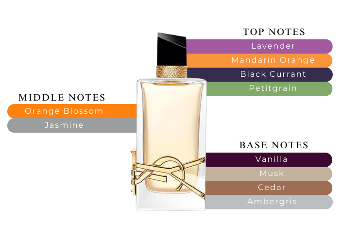 YSL LIBRE 3.0 EDP LADY+ MINI+ LIP STICK ( GIFT SET )