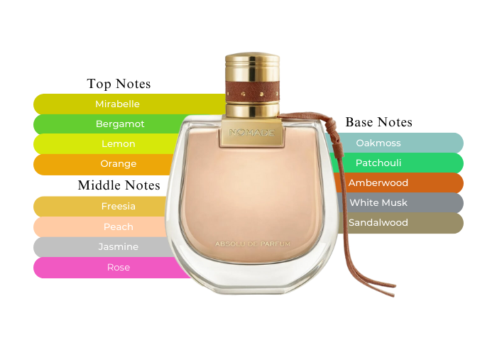 CHLOE NOMADE 2.5 EDP LADY + 3.4 B/L + MINI TRAVEL SPRAY ( GIFT SET )